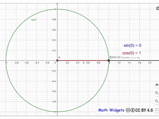 unit circle